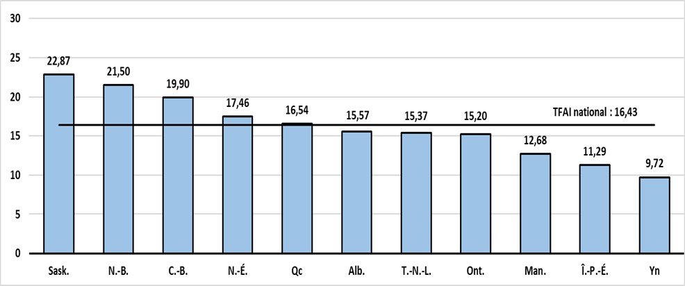 Graphique 4.2 (c) : TFAI dans le secteur des services postaux et des entrepreneurs postaux par province et territoire, 2023
